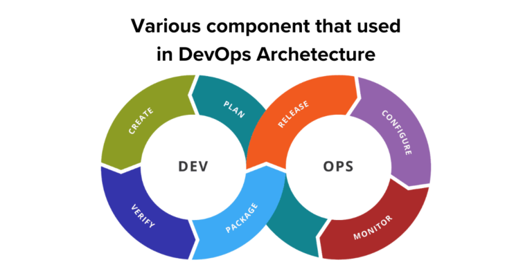 EXPLAIN VARIOUS COMPONENTS THAT ARE USED IN THE DEVOPS ARCHITECTURE